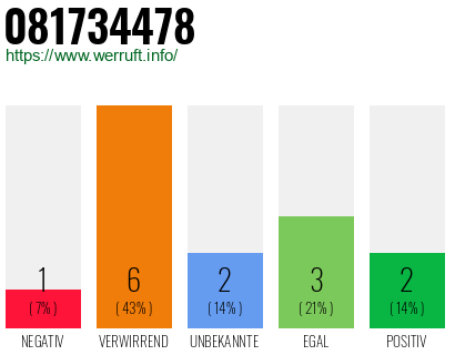 Rufnummer 081734478 Telefonnummer 081734478