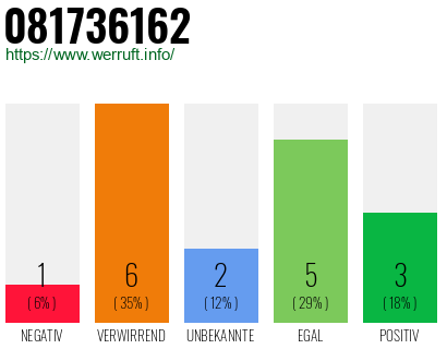 Rufnummer 081736162 Telefonnummer 081736162