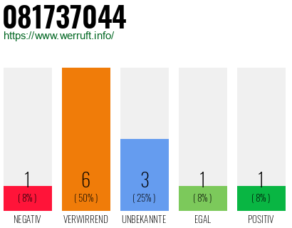 Rufnummer 081737044 Telefonnummer 081737044
