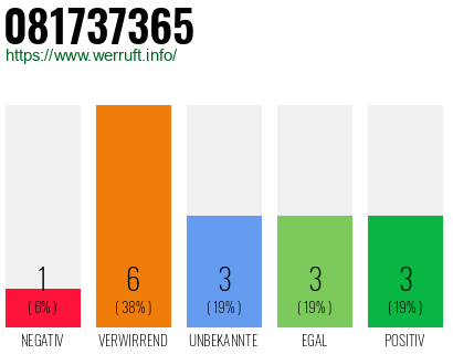 Rufnummer 081737365 Telefonnummer 081737365