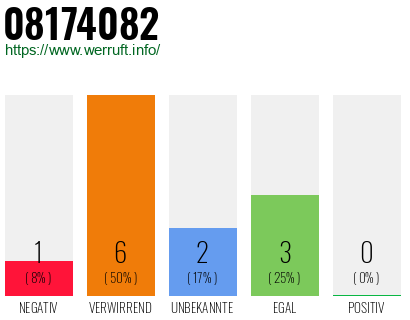 Rufnummer 08174082 Telefonnummer 08174082