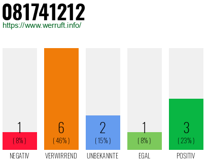 Rufnummer 081741212 Telefonnummer 081741212