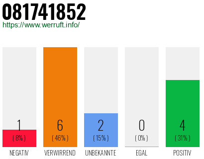 Rufnummer 081741852 Telefonnummer 081741852