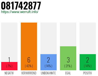 Rufnummer 081742877 Telefonnummer 081742877