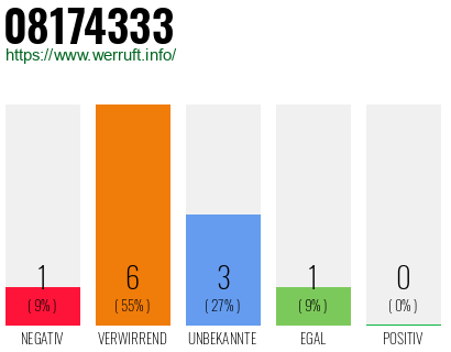 Rufnummer 08174333 Telefonnummer 08174333