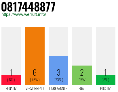 Rufnummer 0817448877 Telefonnummer 0817448877