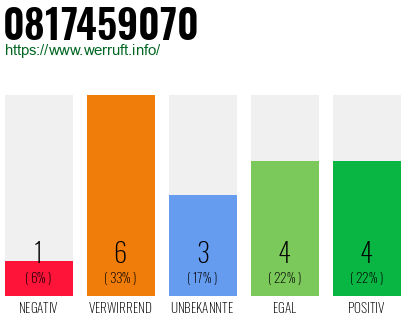 Rufnummer 0817459070 Telefonnummer 0817459070