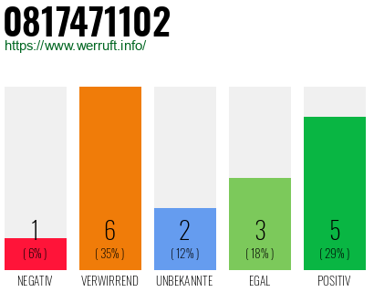 Rufnummer 0817471102 Telefonnummer 0817471102