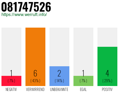 Rufnummer 081747526 Telefonnummer 081747526