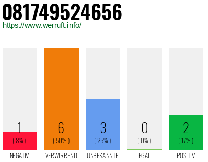 Rufnummer 081749524656 Telefonnummer 081749524656