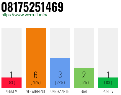 Rufnummer 08175251469 Telefonnummer 08175251469