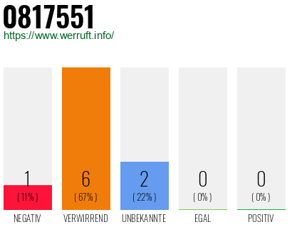 Rufnummer 0817551 Telefonnummer 0817551