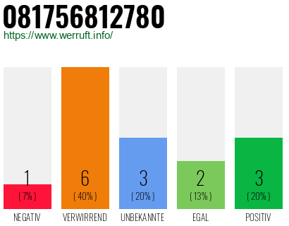 Rufnummer 081756812780 Telefonnummer 081756812780
