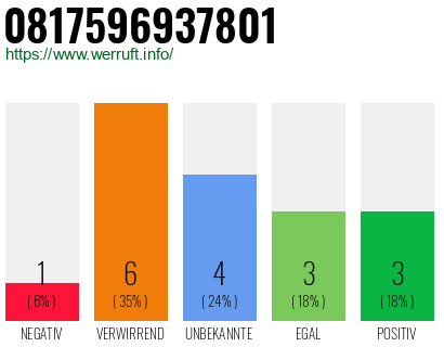 Rufnummer 0817596937801 Telefonnummer 0817596937801