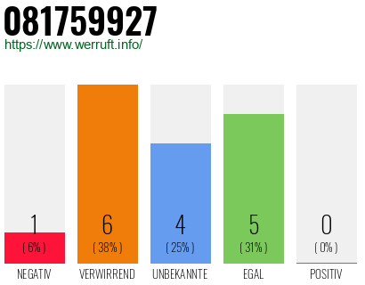 Rufnummer 081759927 Telefonnummer 081759927
