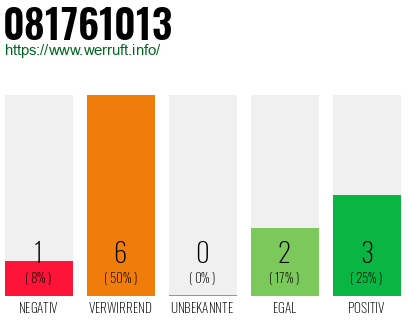 Rufnummer 081761013 Telefonnummer 081761013