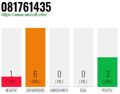 Rufnummer 081761435 Telefonnummer 081761435