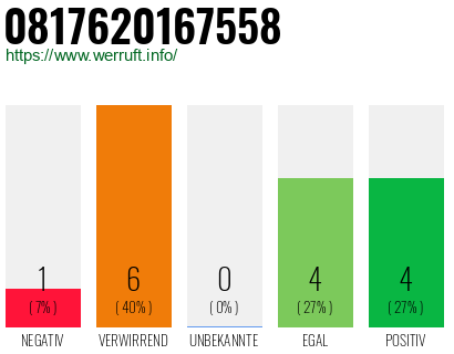 Rufnummer 0817620167558 Telefonnummer 0817620167558