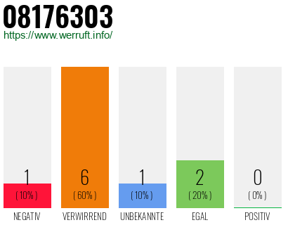 Rufnummer 08176303 Telefonnummer 08176303