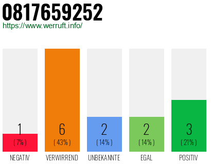 Rufnummer 0817659252 Telefonnummer 0817659252