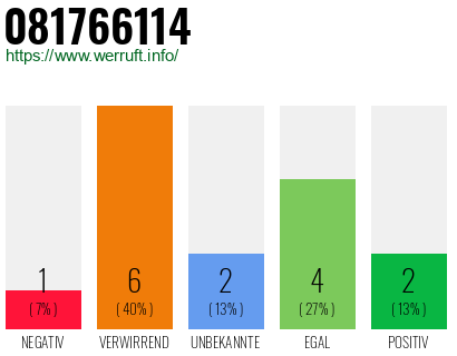 Rufnummer 081766114 Telefonnummer 081766114