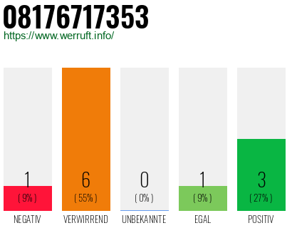 Rufnummer 08176717353 Telefonnummer 08176717353