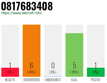 Rufnummer 0817683408 Telefonnummer 0817683408