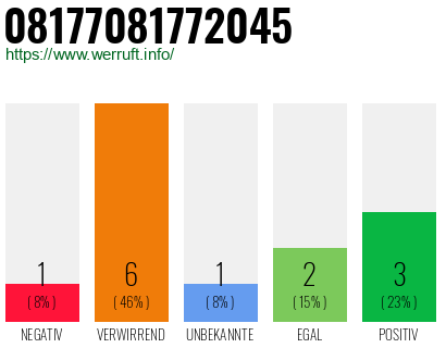 Rufnummer 08177081772045 Telefonnummer 08177081772045