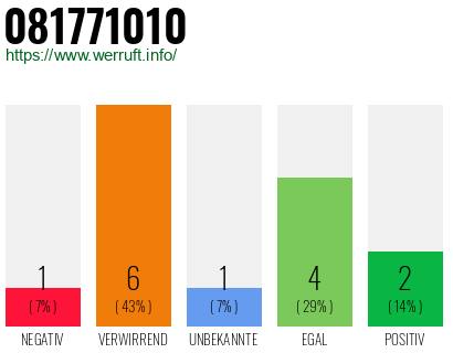 Rufnummer 081771010 Telefonnummer 081771010