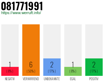 Rufnummer 081771991 Telefonnummer 081771991