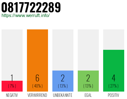 Rufnummer 0817722289 Telefonnummer 0817722289