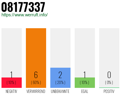 Rufnummer 08177337 Telefonnummer 08177337
