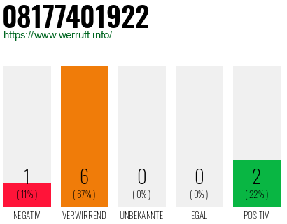 Rufnummer 08177401922 Telefonnummer 08177401922