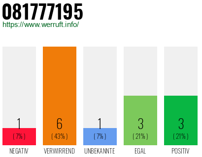 Rufnummer 081777195 Telefonnummer 081777195
