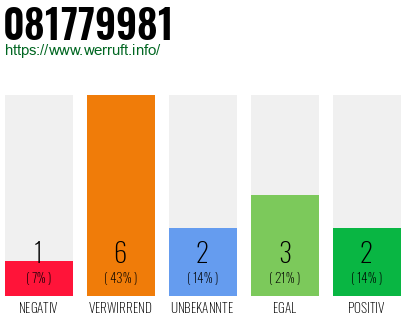 Rufnummer 081779981 Telefonnummer 081779981