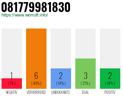 Rufnummer 081779981830 Telefonnummer 081779981830