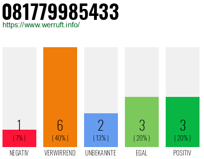 Rufnummer 081779985433 Telefonnummer 081779985433