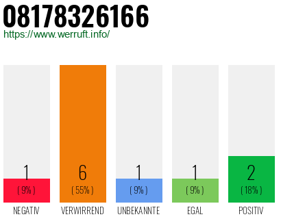 Rufnummer 08178326166 Telefonnummer 08178326166