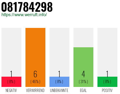Rufnummer 081784298 Telefonnummer 081784298