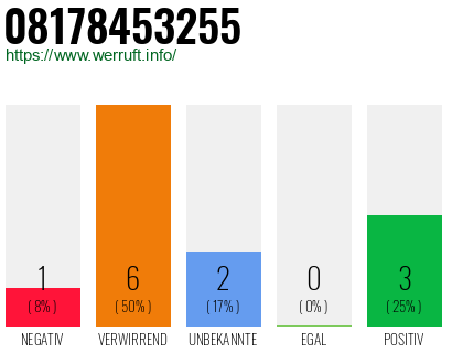 Rufnummer 08178453255 Telefonnummer 08178453255