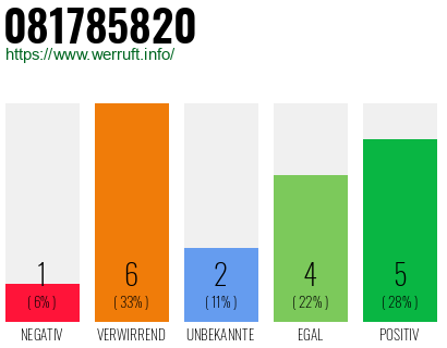 Rufnummer 081785820 Telefonnummer 081785820