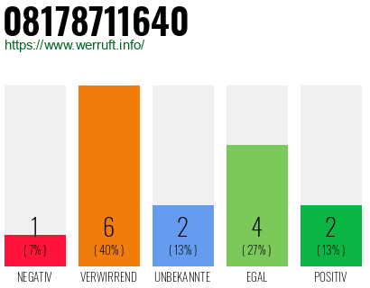 Rufnummer 08178711640 Telefonnummer 08178711640