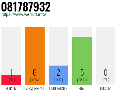 Rufnummer 081787932 Telefonnummer 081787932