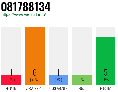 Rufnummer 081788134 Telefonnummer 081788134