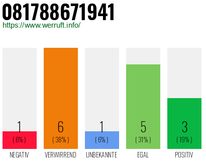 Rufnummer 081788671941 Telefonnummer 081788671941