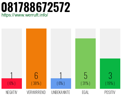 Rufnummer 081788672572 Telefonnummer 081788672572