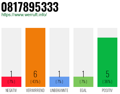 Rufnummer 0817895333 Telefonnummer 0817895333