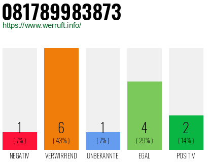 Rufnummer 081789983873 Telefonnummer 081789983873