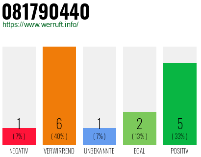 Rufnummer 081790440 Telefonnummer 081790440
