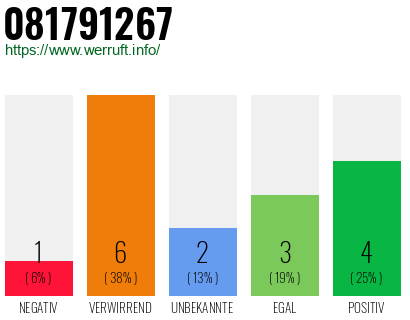 Rufnummer 081791267 Telefonnummer 081791267